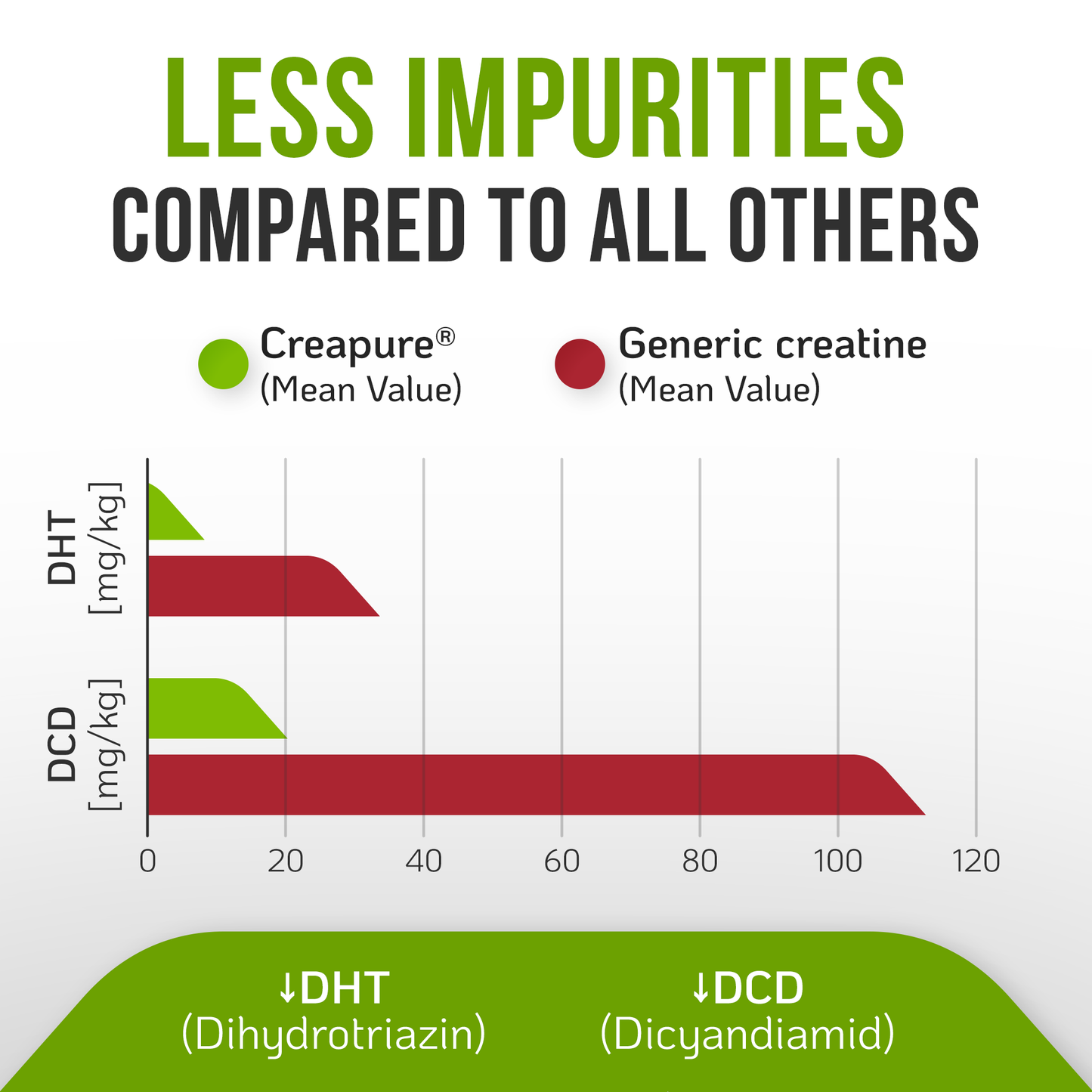 CREAPURE® Creatine Monohydrate Powder